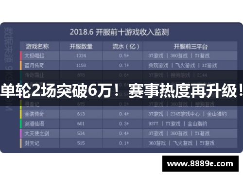 单轮2场突破6万！赛事热度再升级！